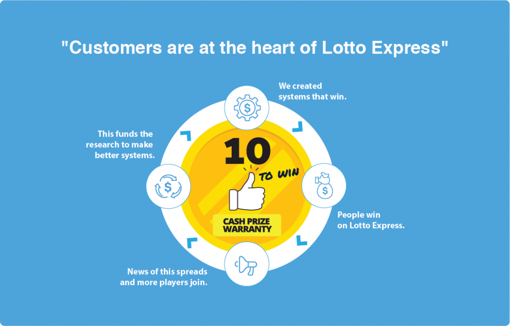 Lotto Express offer unique systems that create more prize winners.